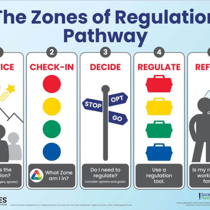 Zones Pathway Poster (dry-erase)