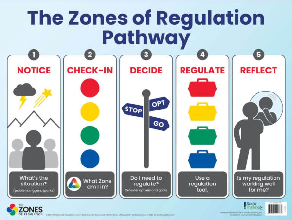 Zones Pathway Poster (dry-erase)